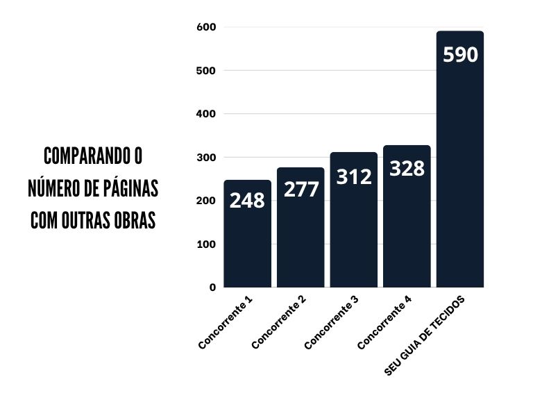 Gráfico comparando o número de páginas entre este ebook (590 páginas) e concorrentes (média de 100 páginas)